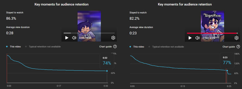 ★ Similar Retention to the original videos + Good numbers for that Niche in Spanish (200K-300K Views) - Confirms the Good Performance of the Channel was due the Videos' Quality & Strategy, not just Luck!