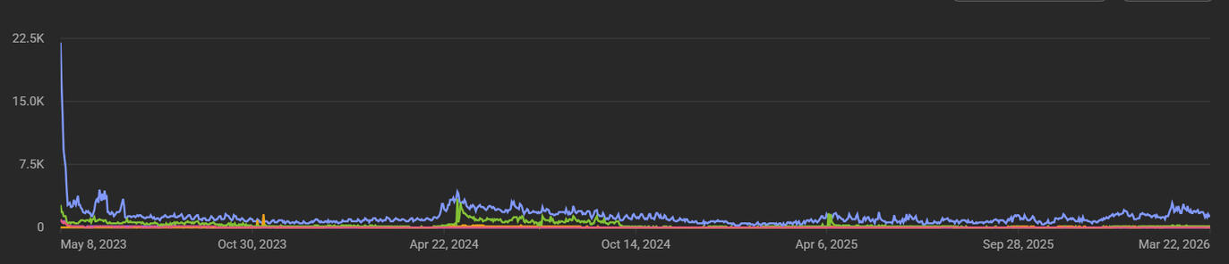 ★ Coumpunding Effect: Those 2 Viral Videos created a Compund Effect, driving NEW Traffic to the Back Catalog even without New Uploads.