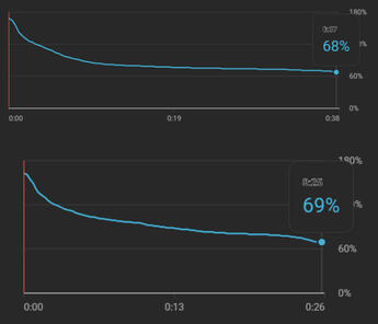 ★ +66% Retention Rate in Both videos