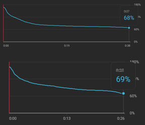 ★ +66% Retention Rate in Both videos