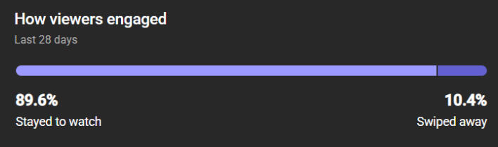 ★ ~90% of people stayed to watch the video