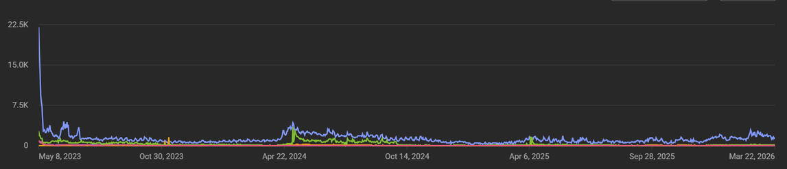 ★ Coumpunding Effect: Those 2 Viral Videos created a Compund Effect, driving NEW Traffic to the Back Catalog even without New Uploads.